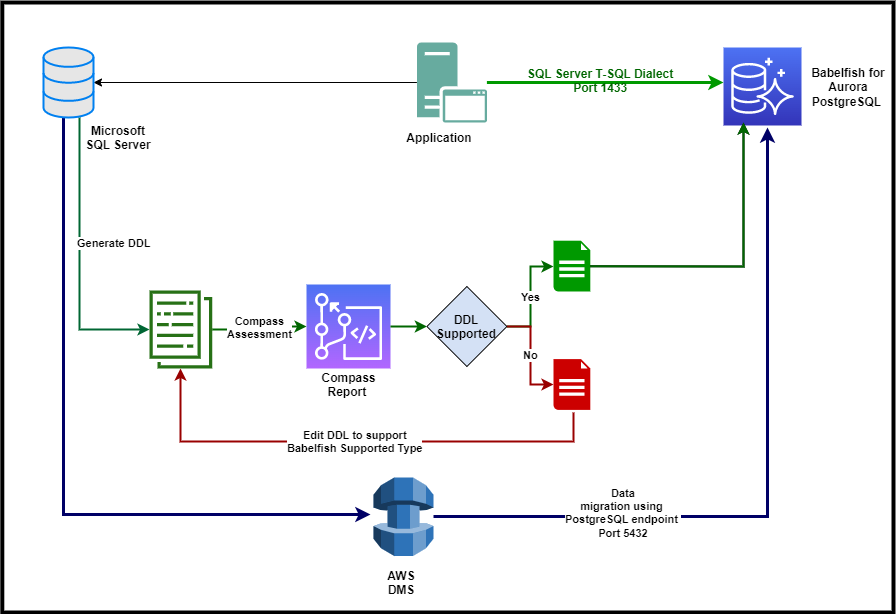 using babelfish for continious migration overview 