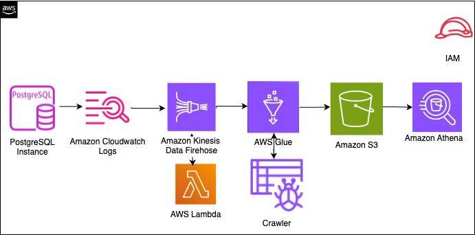 overview of centralised data collection for rds postgresql