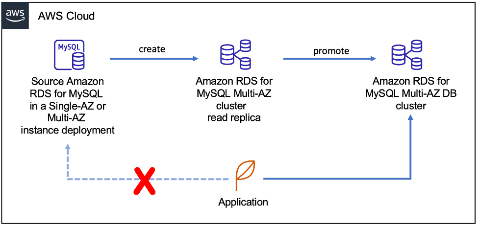 Using a read replica