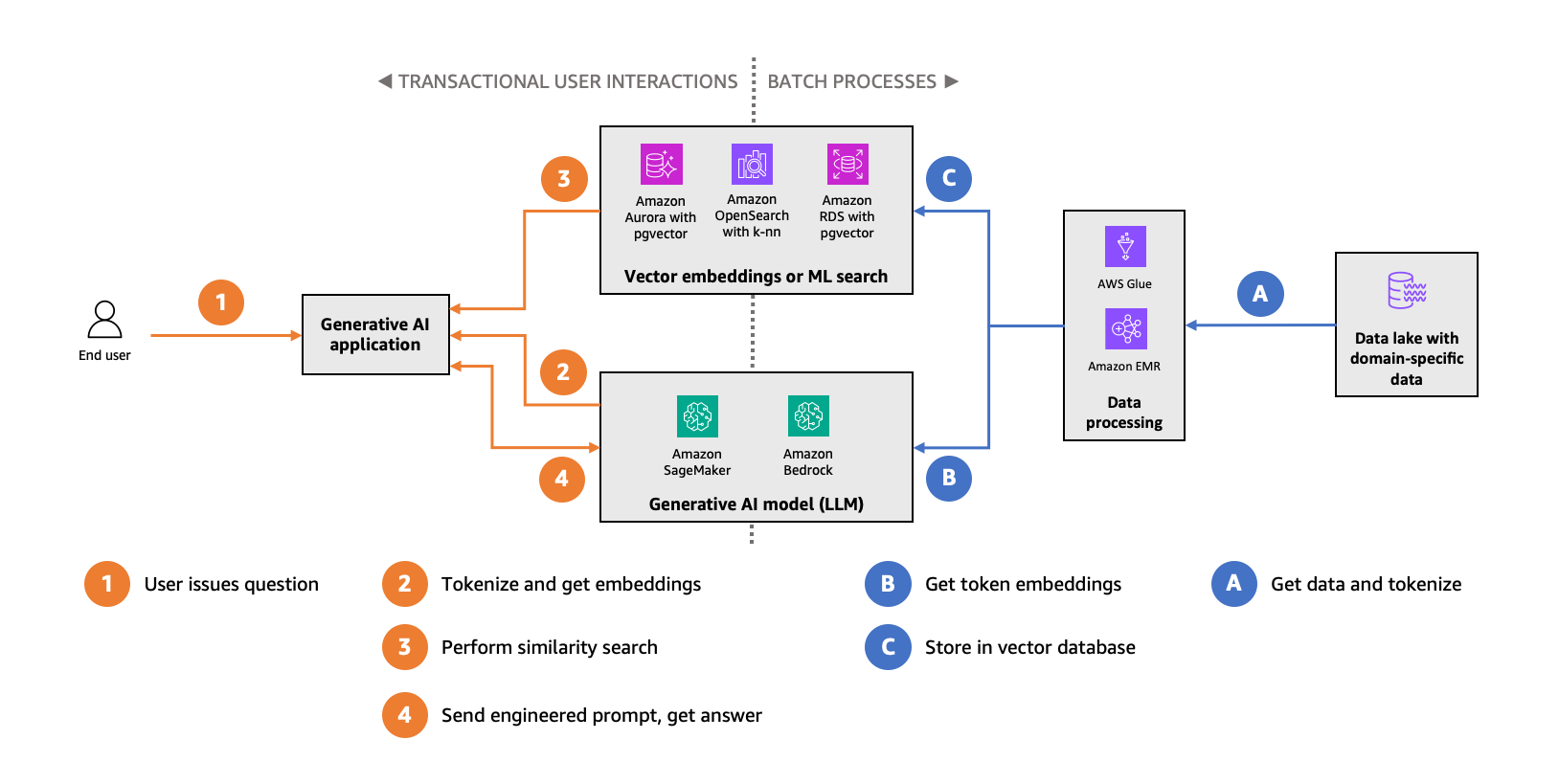 vector datastores in generative ai