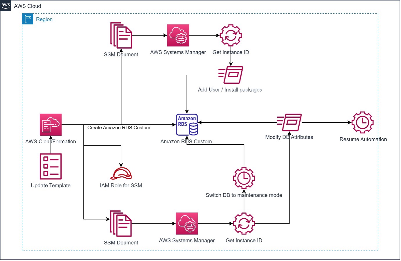 Flow Chart