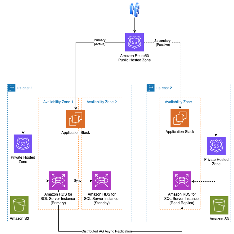 Deploy multi-Region Amazon RDS for SQL Server using cross-Region read ...