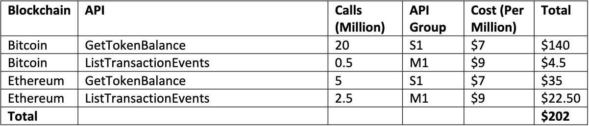 Pricing chart illustrating 20 million GetTokenBalance requests on Bitcoin for a total of $140, half a million ListTransactionEvents requests on Bitcoin for $4.50, five million GetTOkenBalance requests on Ethereum for $35 and two and a half million ListTransactionEvents requests for Ethereum for 22.50. The total monthly estimate for this example is $202.