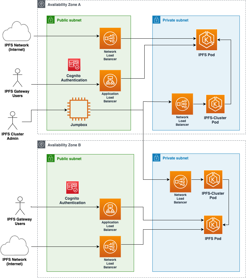 ipfs-cluster-architecture