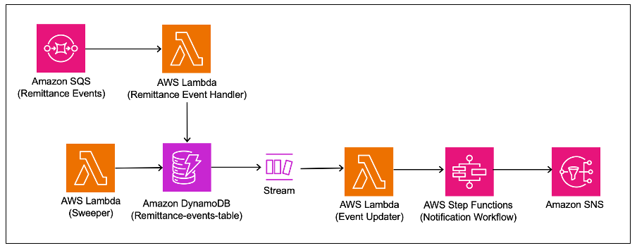 The following diagram shows the enrichment service flow