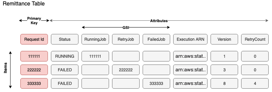 The following diagram shows our table design