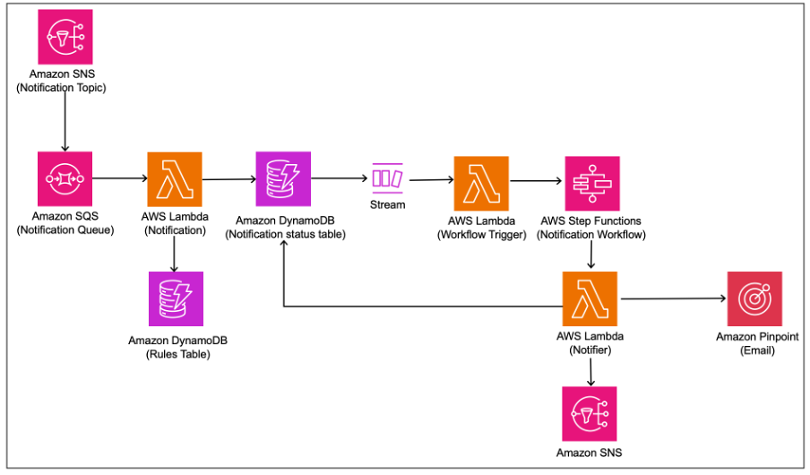 The following diagram shows the notification service flow