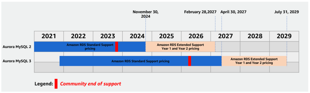 overview of extended support diagram for MySQL