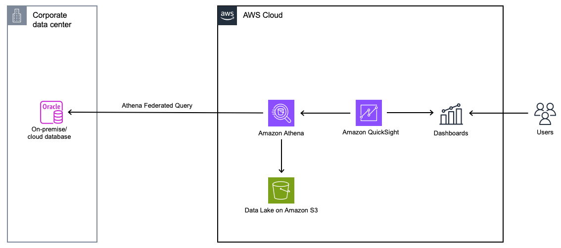 Athena Federated Query architecture