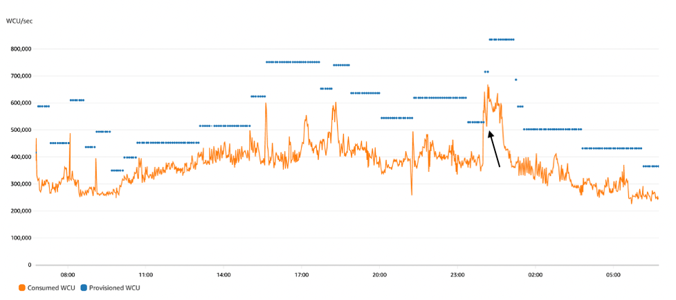 Figure 1: Autoscaling behavior: the jagged orange line is write consumption and horizontal blue lines are provisioned capacity