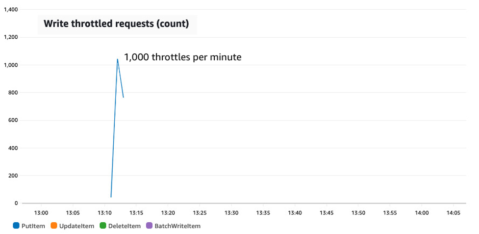 Figure 2: A synthetic test showing a sudden jump in traffic from 4,000 to 18,000 WCUs on a table with auto scaling configured with a 70% target utilization