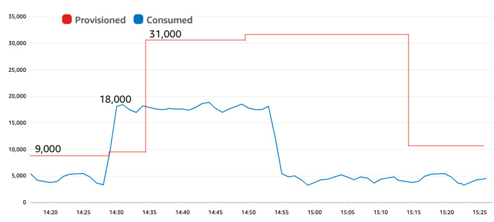 Figure 3: A synthetic test showing a sudden jump in traffic from 4,000 to 18,000 WCUs on a table with auto scaling configured with a 60% target utilization, now without throttles