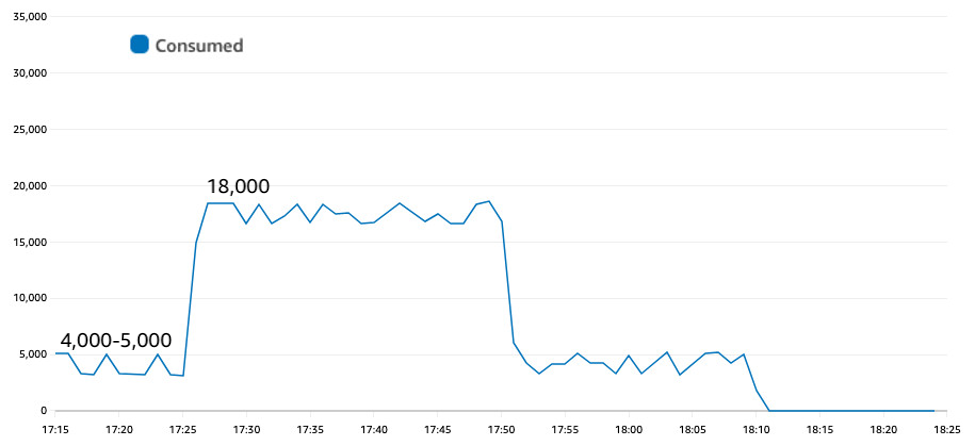 Figure 4: On-demand reacts immediately to spikes in traffic without throttling