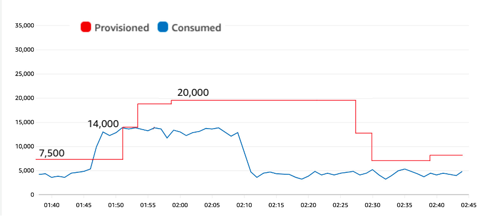 Figure 5: Jumping to 14,000 WCUs instead of 18,000 eliminates throttles