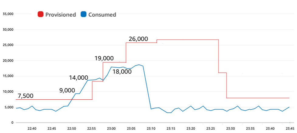 Figure 6: A slow start to the background processing allows auto scaling time to adapt