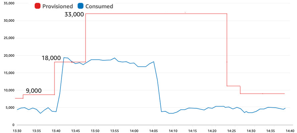 Figure 7: Proactively scaling up before a predictable spike