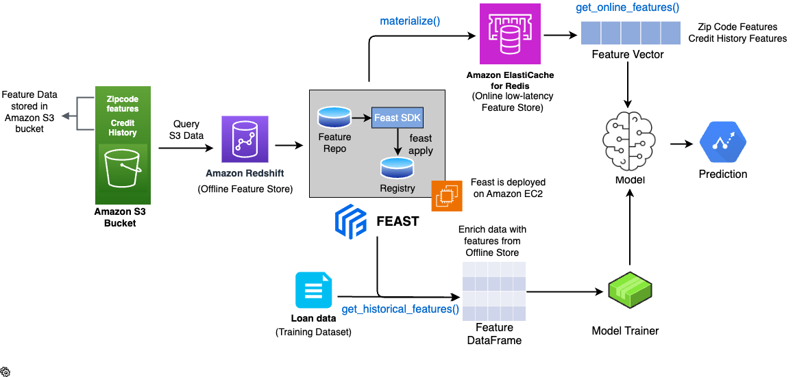 overview of building low latency feature stores with redis and feast