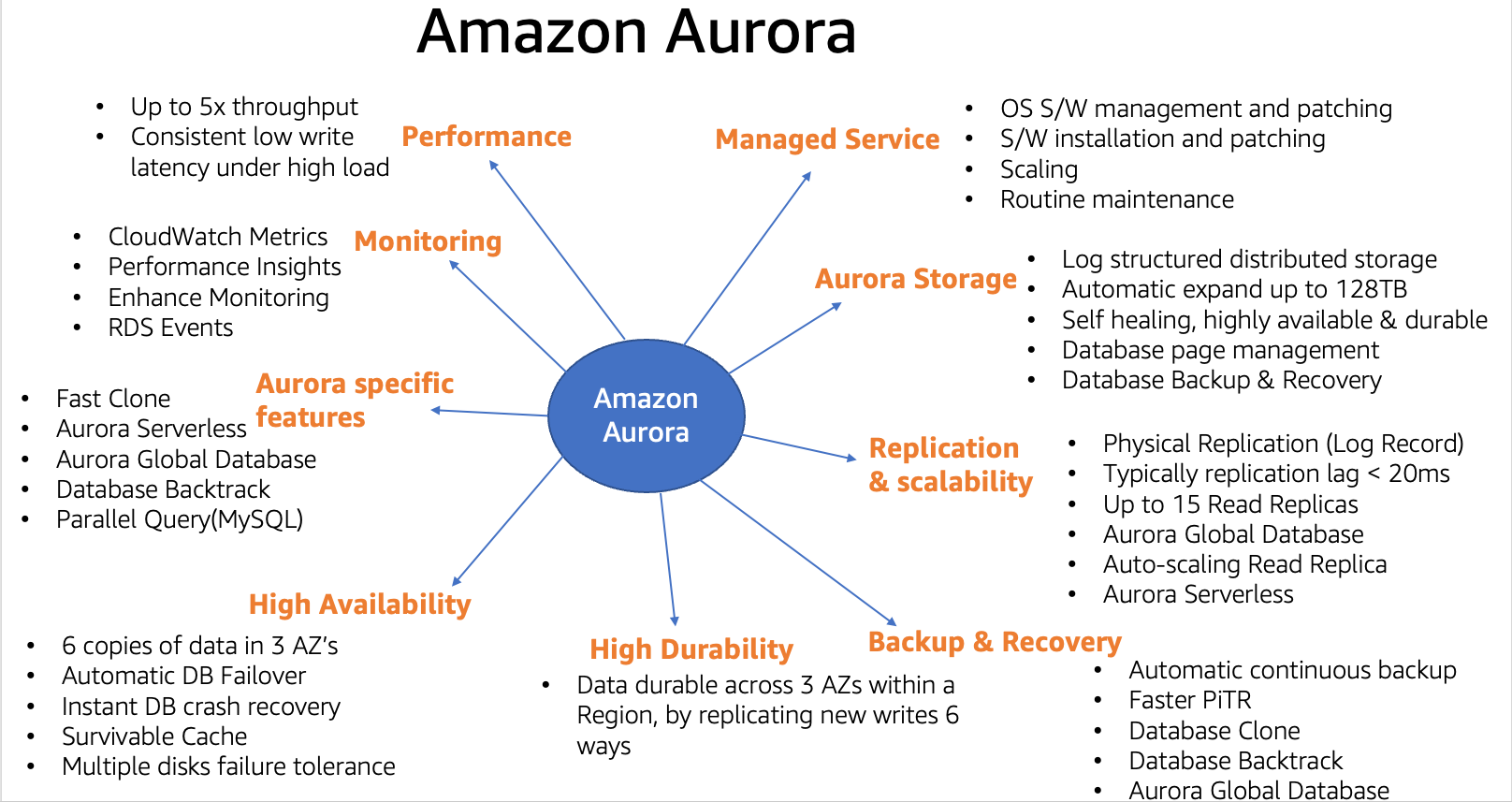 Amazon Aurora Features