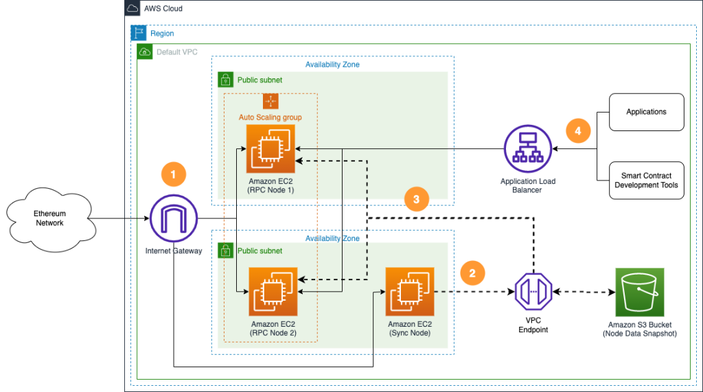 Deployment architecture fro Ethereum nodes on AWS