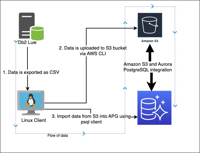 overview of process for migrating db2 to postregresql