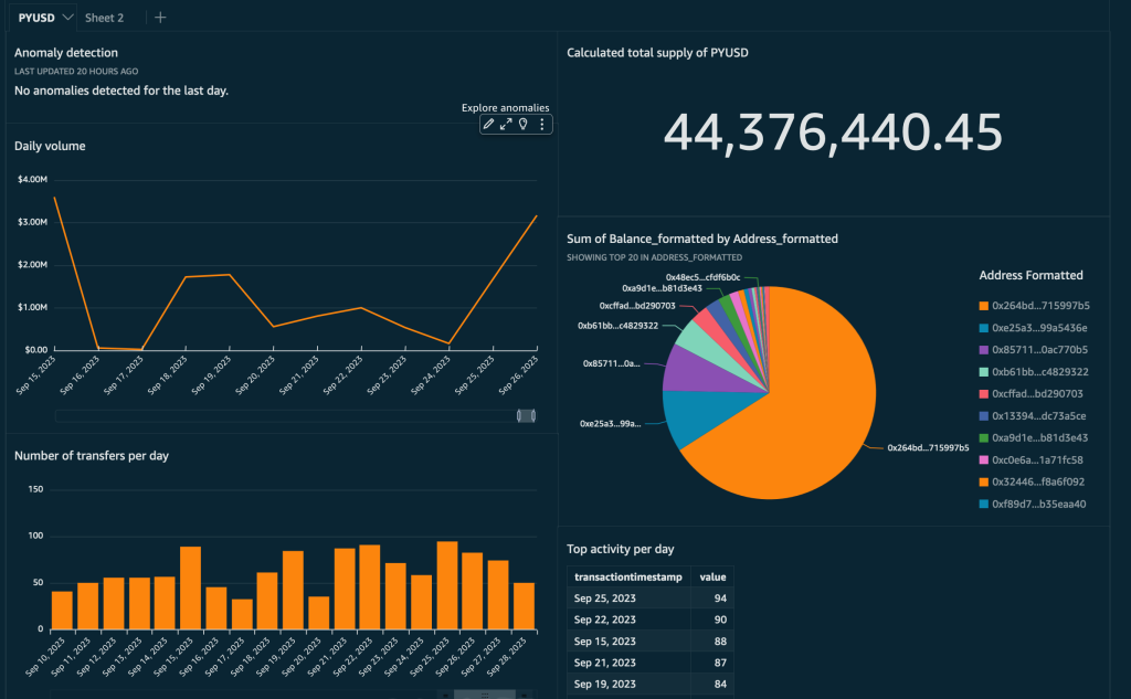 Quicksight dashboard displaying ERC20 token metrics