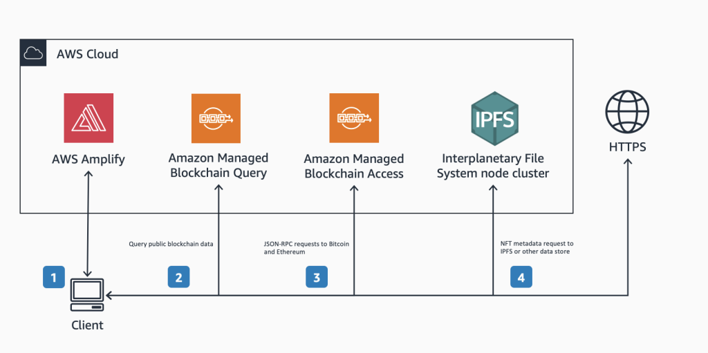 The AWS architecture diagram for the cryptocurrency wallet tracker illustrates a client application hosted through AWS Amplify interacts with Amazon Managed Blockchain Query and AMazon Managed Blockchain Access, as well as NFT metadata sources over HTTPS and IPFS endpoints.