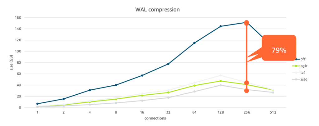 postgresql 15 improvements graph