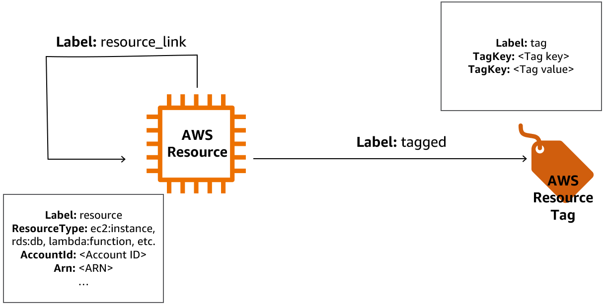 Graphical representation of an icon representing an AWS resource connected by an edge to an icon representing a tag. Each has representative placeholders for descriptive labels and properties.