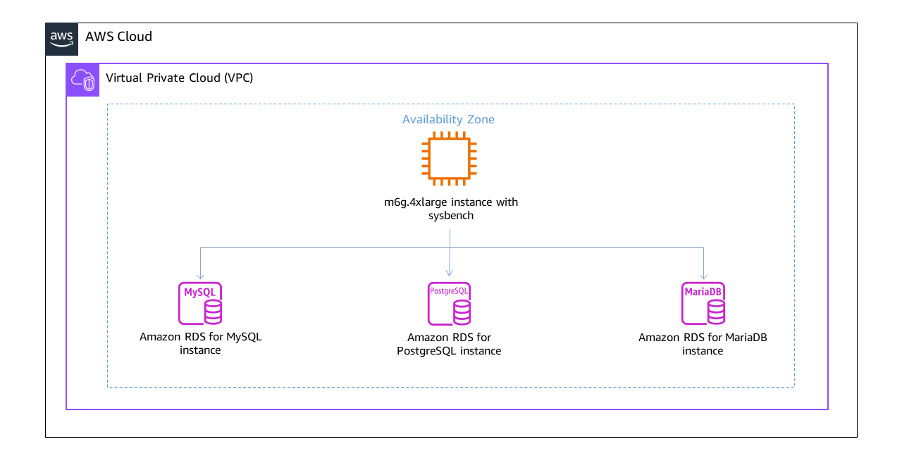 Economical Comparison of AWS CPUs for MySQL (ARM vs Intel vs AMD)