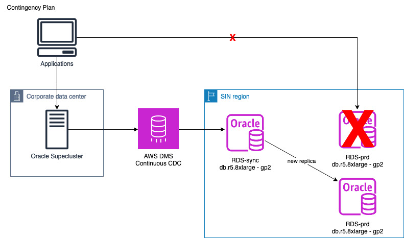 Oracle: The Challenger Rivaling Azure, AWS, and Google Cloud - Data Science  Courses