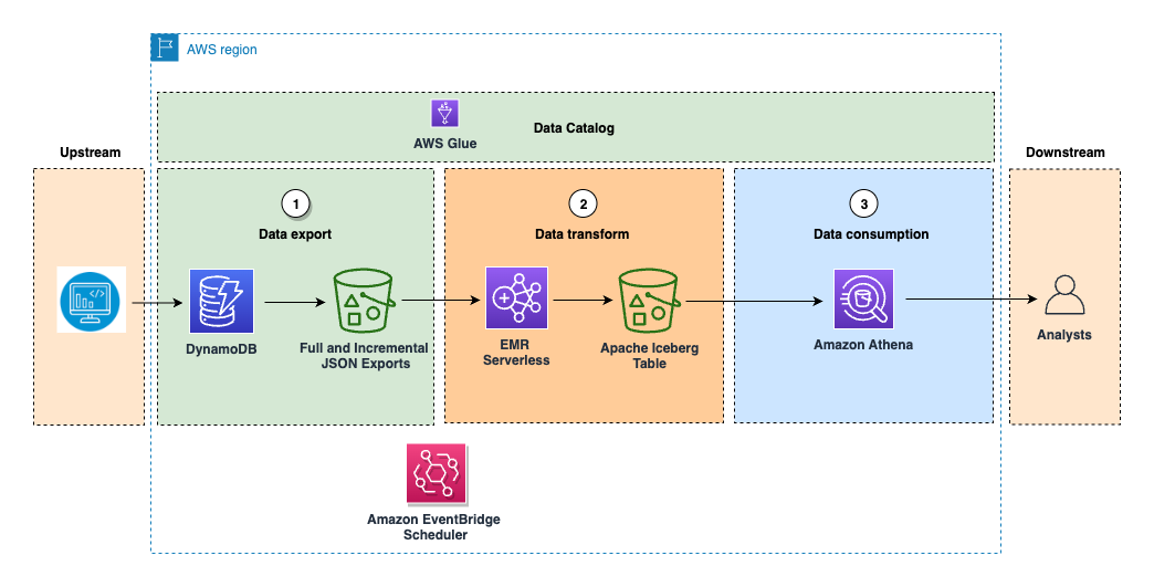 architecture of dynamodb to apache iceberg table export