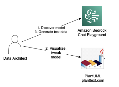 Tools for data model discovery