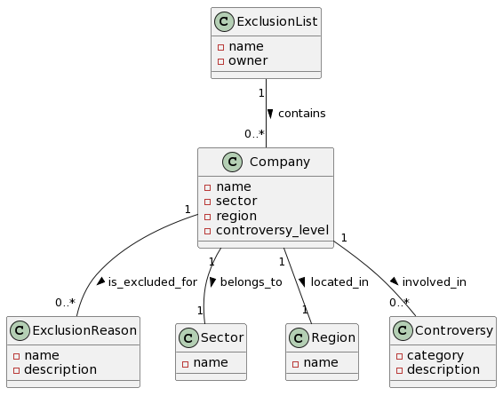 Initial plant model