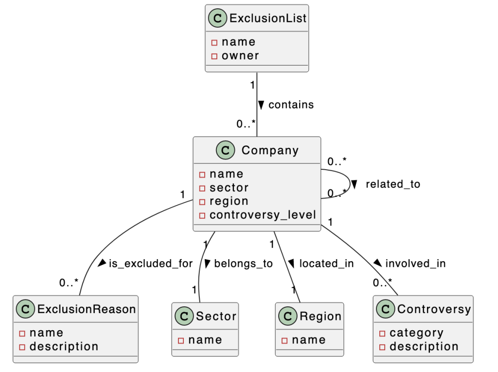 Plant model with changes