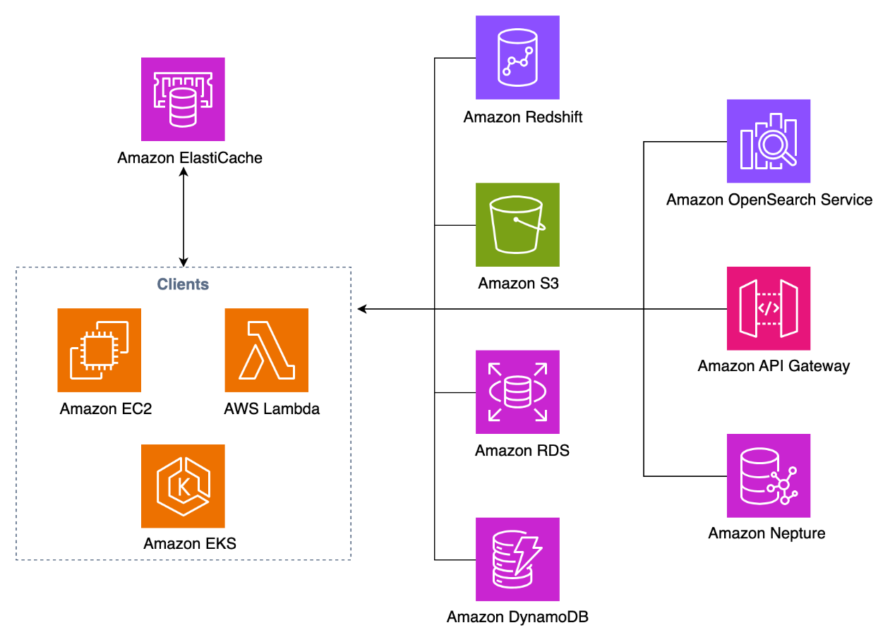 Diagram 1 – Amazon ElastiCache can help to cache multiple sources of truth.