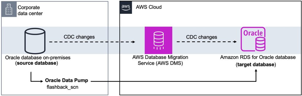 RDS Oracle and Data Pump migration architecture diagram