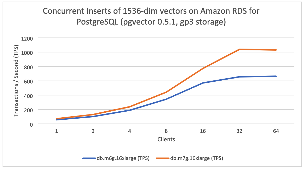 benchmark graph of HNSW indexing impact