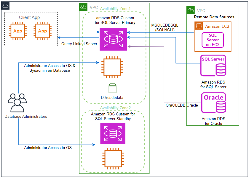 AWS Databases & Analytics on LinkedIn: #rds #aws #databases