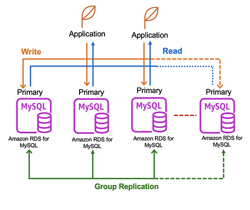 overview of mysql group replication