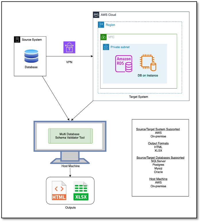 overview of database schema validation tool