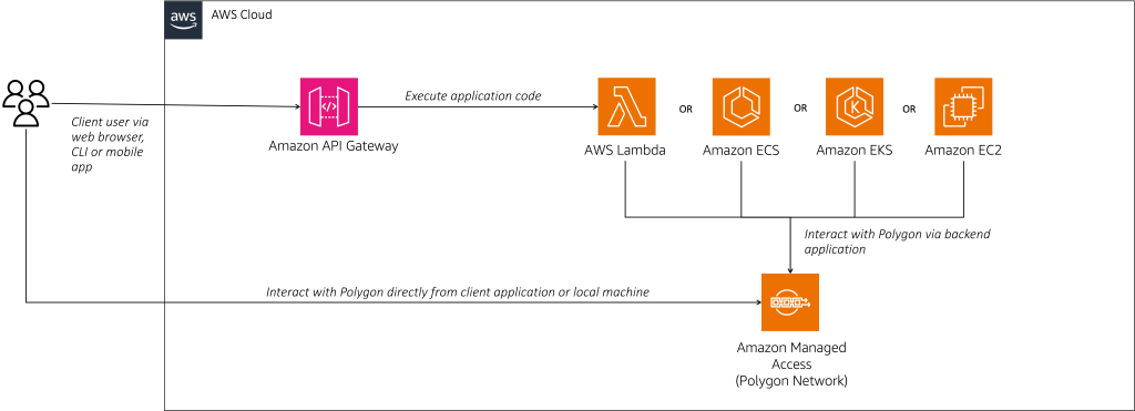 This diagram illustrates client application users interacting with the Polygon blockchain via two options: through a backend application or directly through the Amazon Managed Blockchain service. On one hand, a user can interact with backend applications comprised of API Gateway and AWS compute services, such as AWS Lambda, Amazon Elastic Container Service, Amazon Elastic Kubernetes Service and Amazon EC2, which then process requests and submit them on behalf of the user to Amazon Managed Blockchain Access Polygon. Alternatively, users can interact directly with the Amazon Managed Blockchain Access service to access Polygon directly from their web or mobile app.