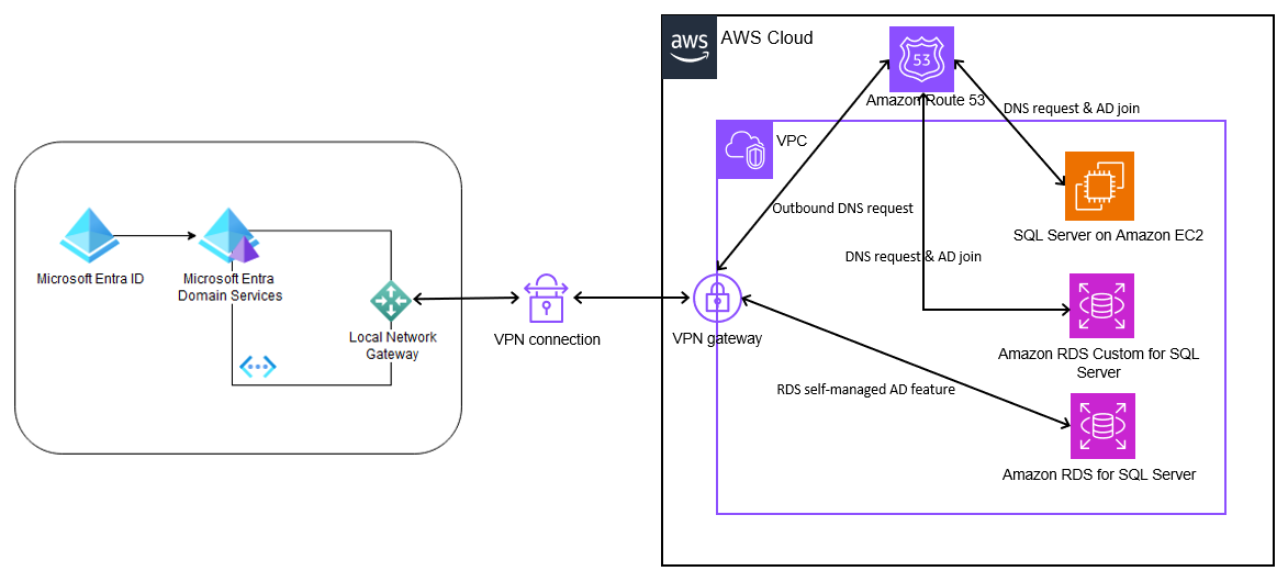 Solution Architecture