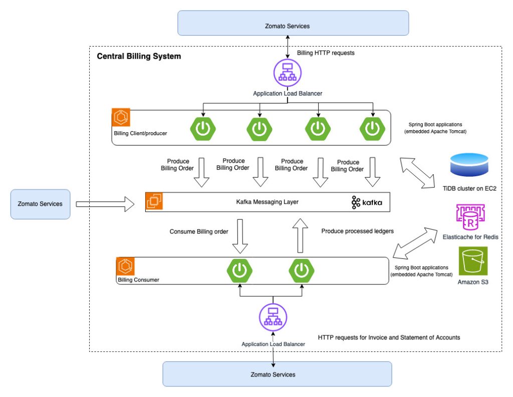 Zomato billing platform architecture 