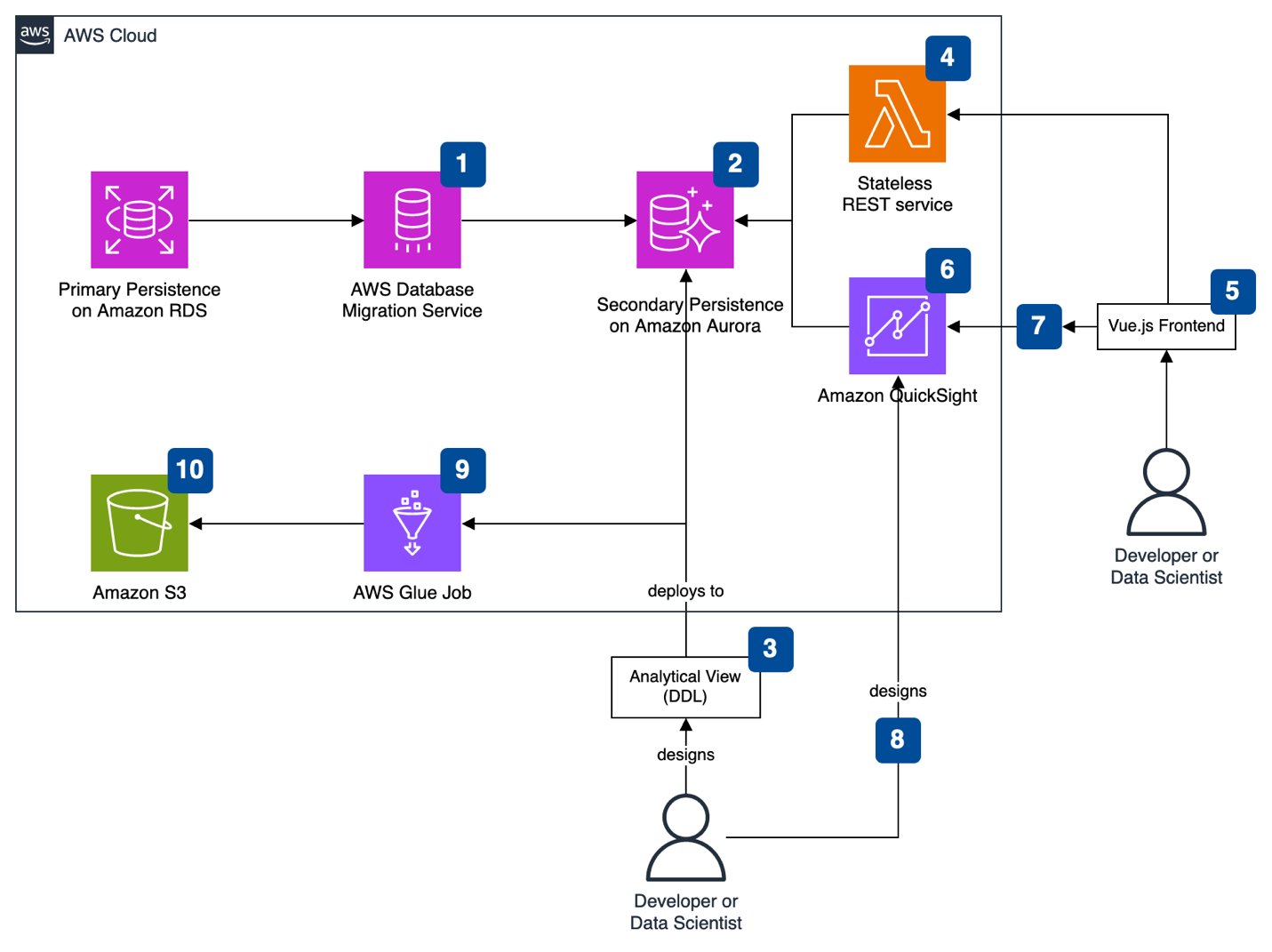 Architecture diagram describing the high level architecture of the full solution