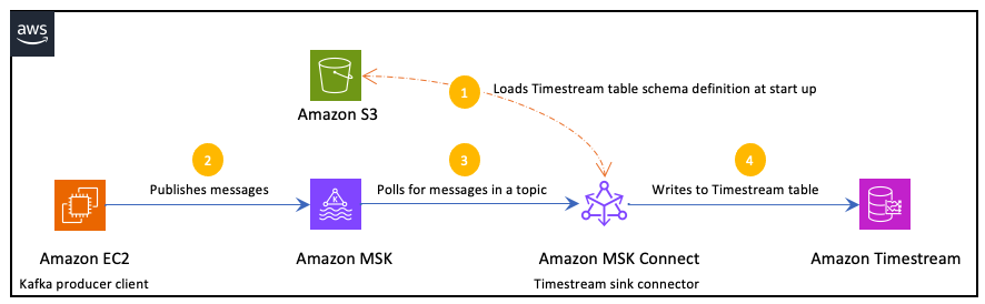 The data flow starts with an Amazon EC2, Kafka producer instance that writes records to an MSK topic. As data arrives, an instance of the Timestream Sink Connector for Apache Kafka writes the data to a Timestream table