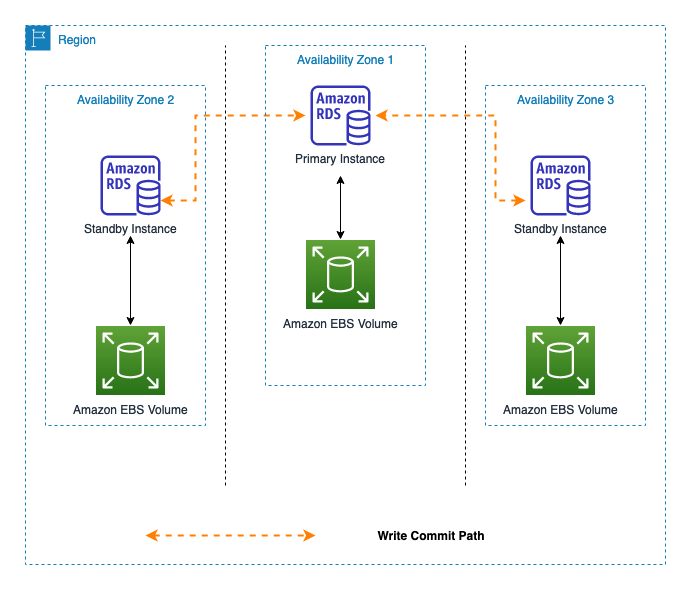 Write Commit path for Amazon RDS