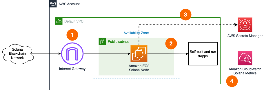 Solana Single Node setup