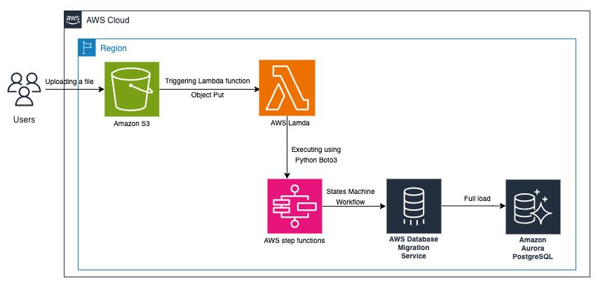 task queue database