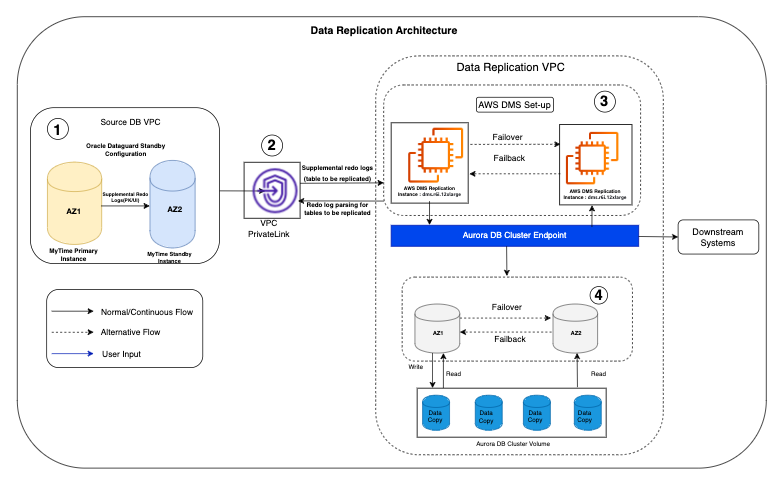 solution architecture