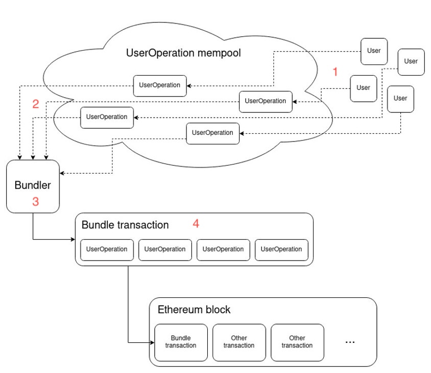 User Operation Flow